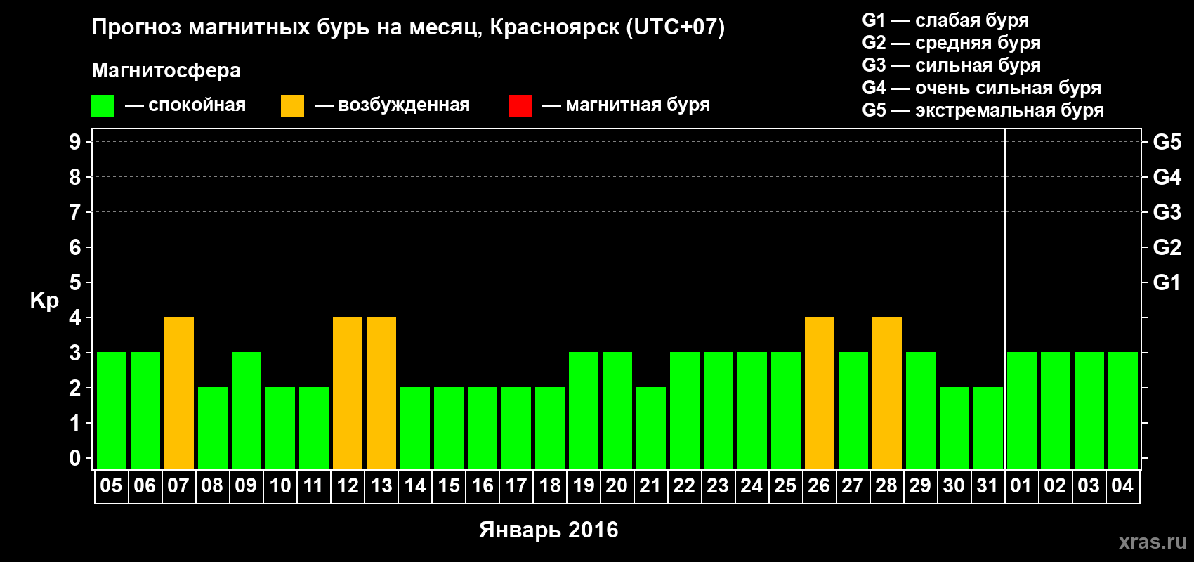 Прогноз максимального суточного геомагнитного индекса Kp на <b>1 месяц</b> (31 день) <b>с 05 января по 04 февраля 2016 г</b>
