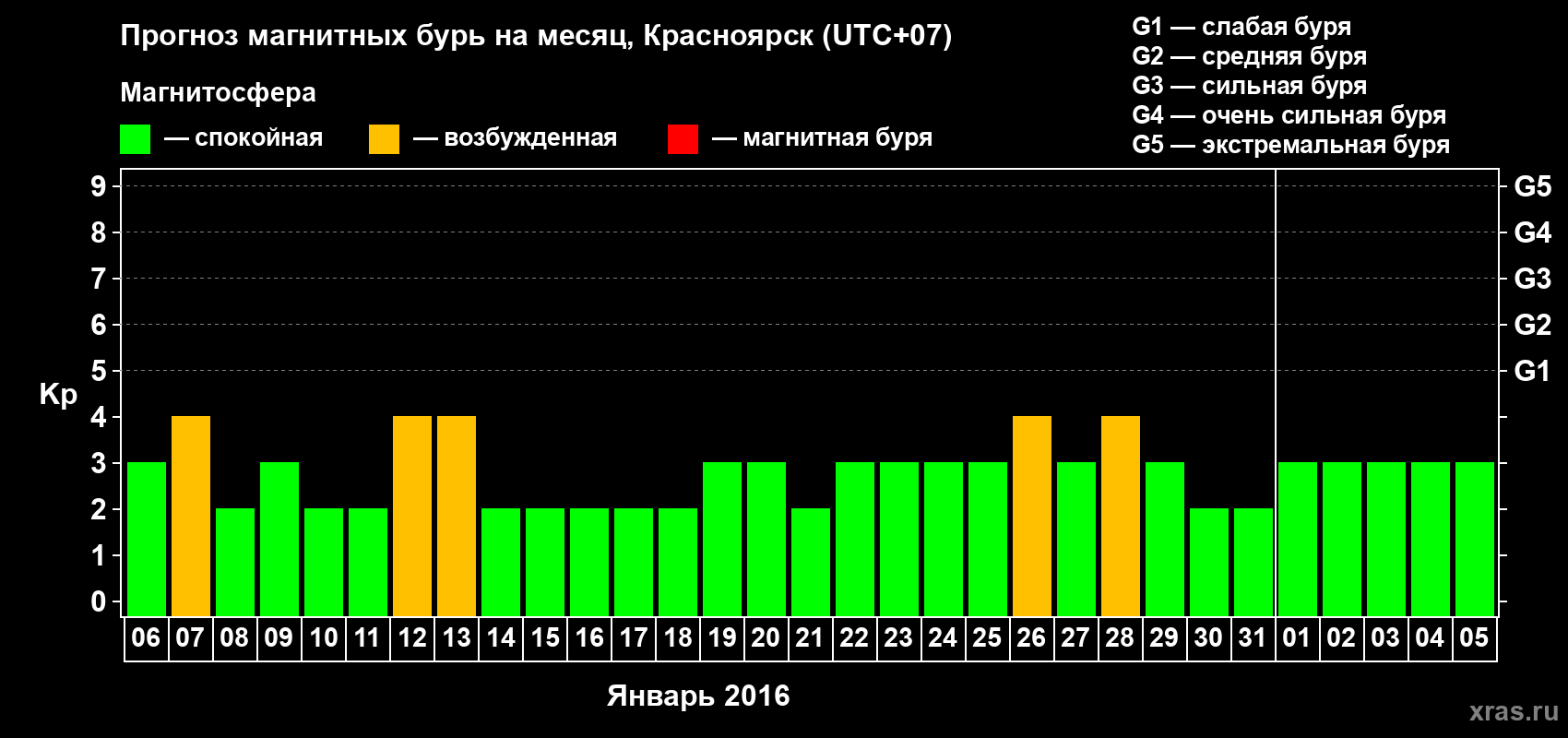 Прогноз максимального суточного геомагнитного индекса Kp на <b>1 месяц</b> (31 день) <b>с 06 января по 05 февраля 2016 г</b>