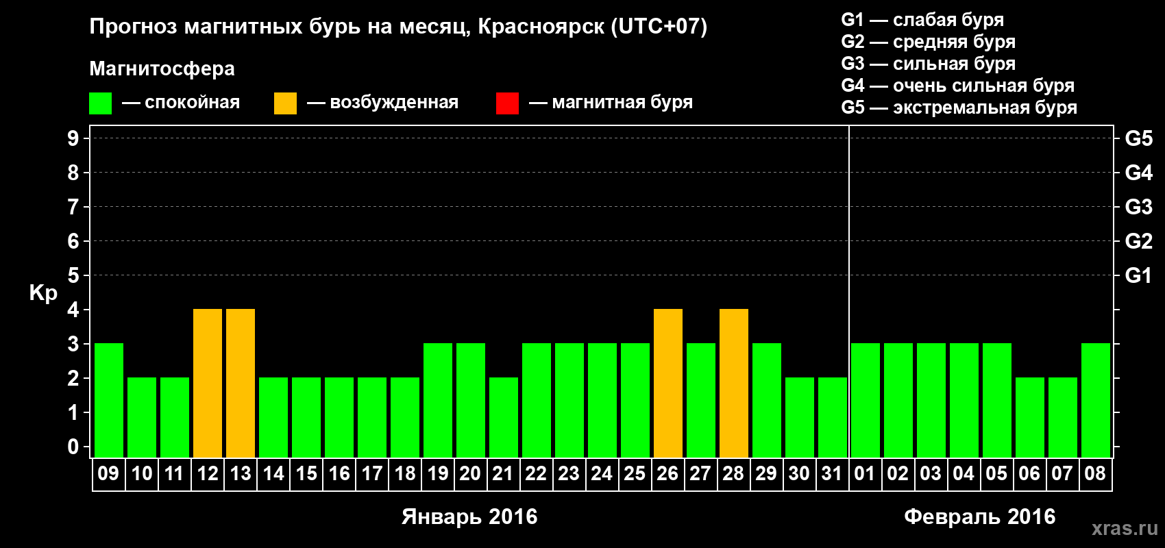 Прогноз максимального суточного геомагнитного индекса Kp на <b>1 месяц</b> (31 день) <b>с 09 января по 08 февраля 2016 г</b>