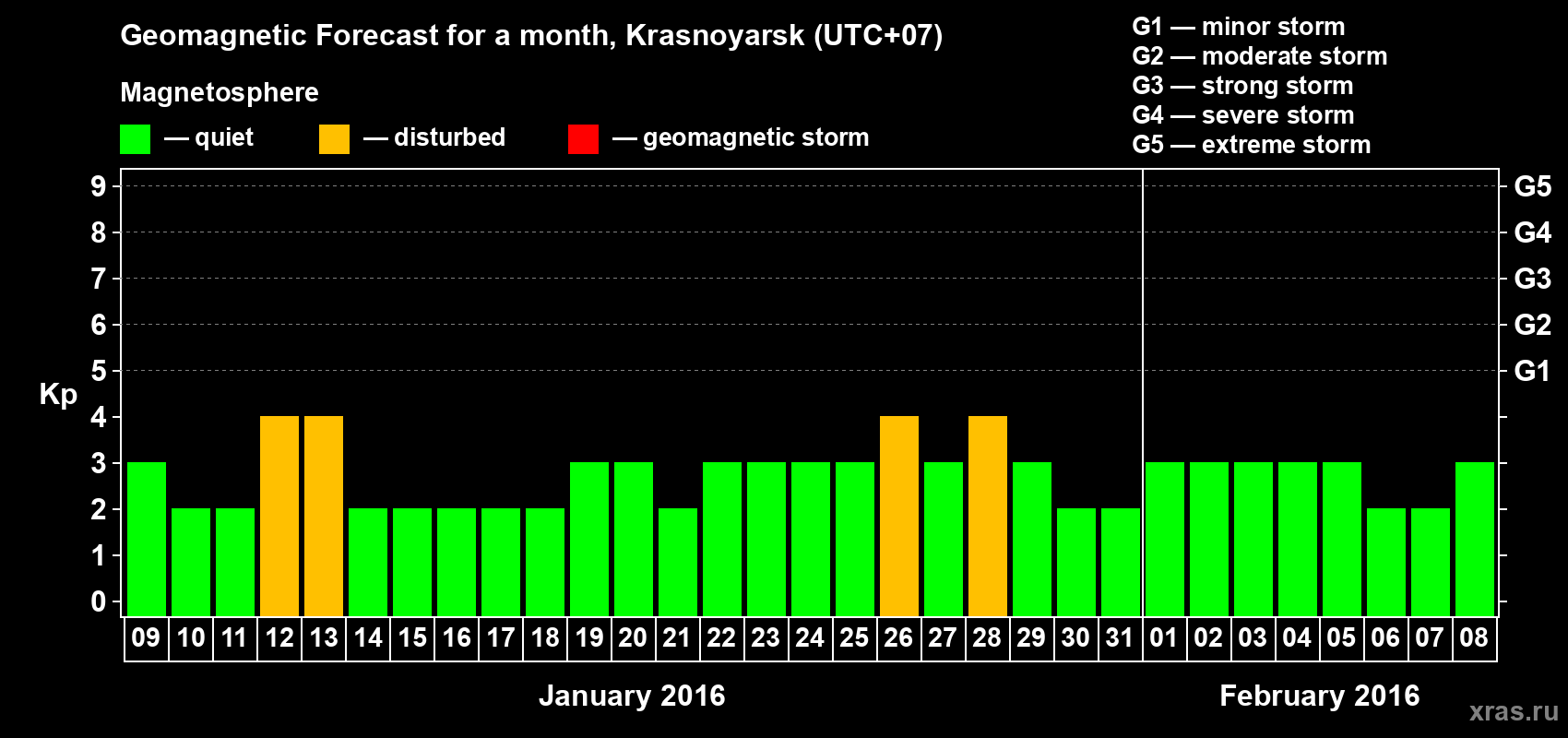 Forecast of the daily maximal value of geomagnetic index Kp for <b>1 month</b> (31 days) <b>from Jan 09, 2016 to Feb 08, 2016</b>