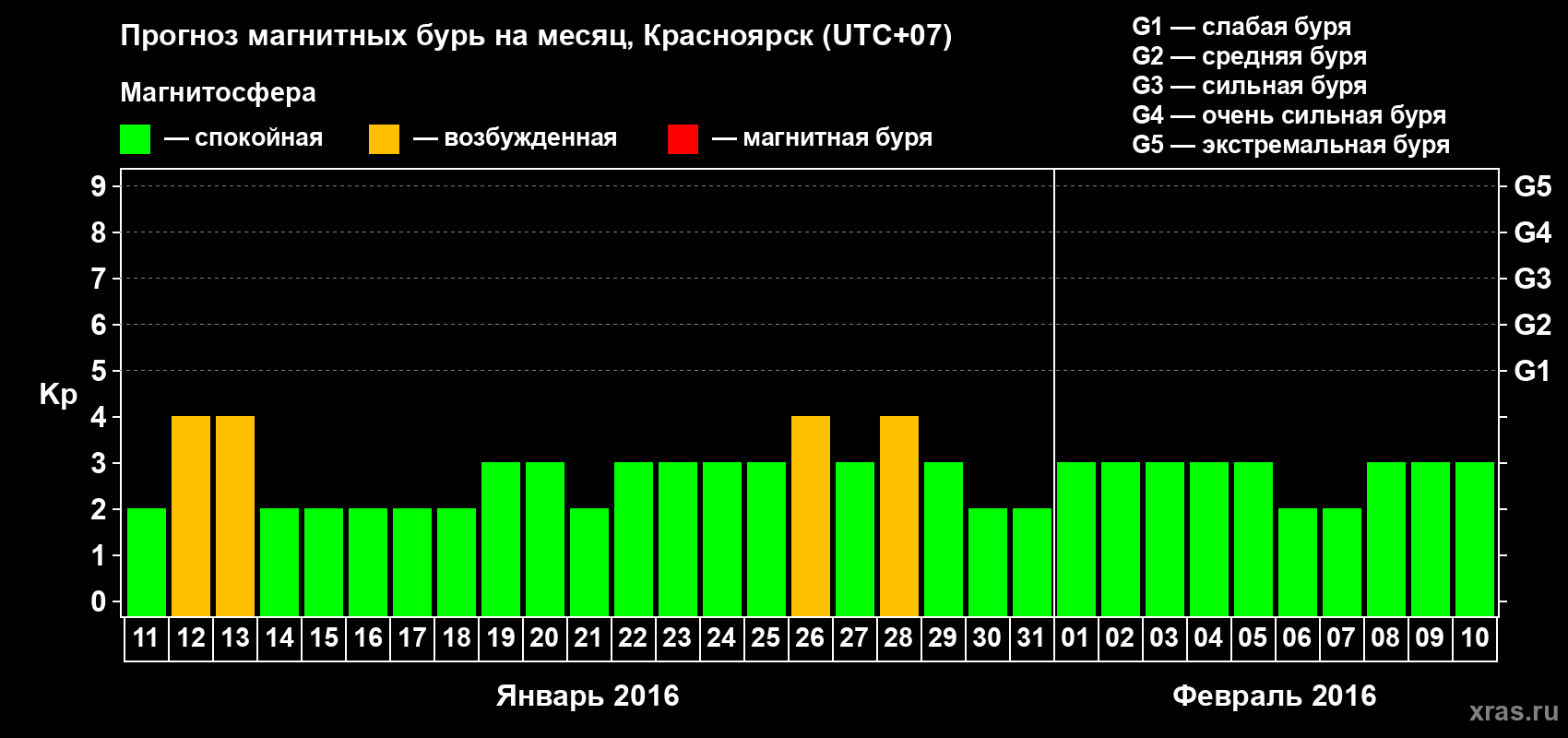 Прогноз максимального суточного геомагнитного индекса Kp на <b>1 месяц</b> (31 день) <b>с 11 января по 10 февраля 2016 г</b>