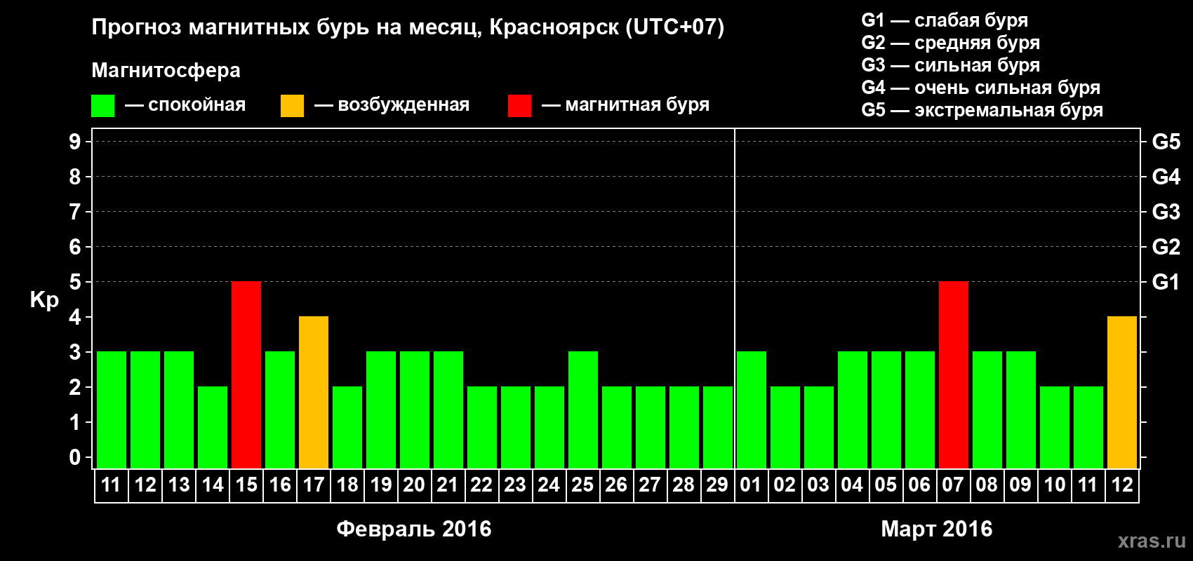 Прогноз максимального суточного геомагнитного индекса Kp на <b>1 месяц</b> (31 день) <b>с 11 февраля по 12 марта 2016 г</b>