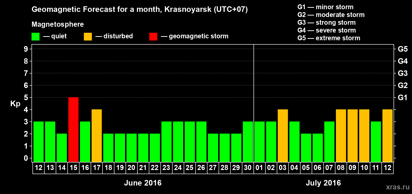 Forecast of the daily maximal value of geomagnetic index Kp for <b>1 month</b> (31 days) <b>from Jun 12, 2016 to Jul 12, 2016</b>