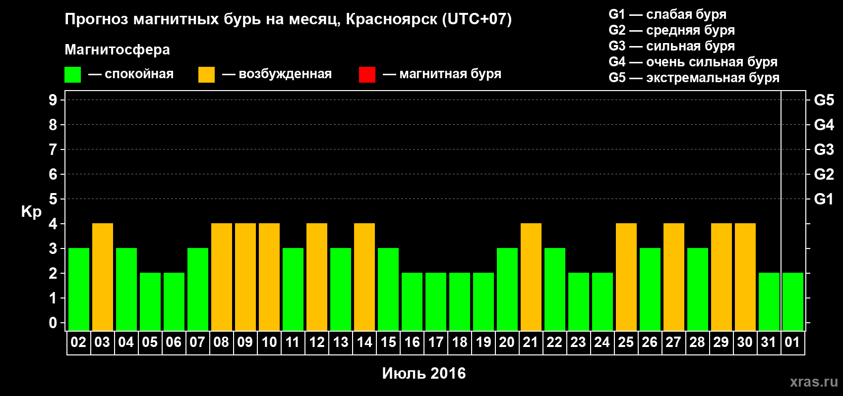 Прогноз максимального суточного геомагнитного индекса Kp на <b>1 месяц</b> (31 день) <b>с 02 июля по 01 августа 2016 г</b>