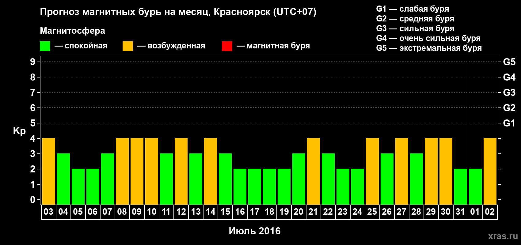 Прогноз максимального суточного геомагнитного индекса Kp на <b>1 месяц</b> (31 день) <b>с 03 июля по 02 августа 2016 г</b>