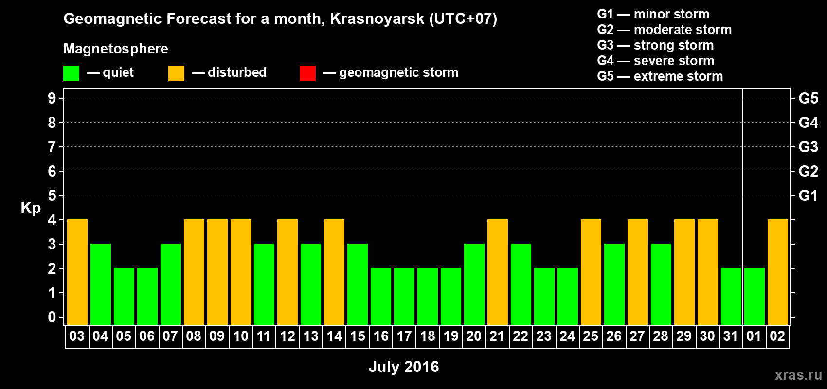 Forecast of the daily maximal value of geomagnetic index Kp for <b>1 month</b> (31 days) <b>from Jul 03, 2016 to Aug 02, 2016</b>