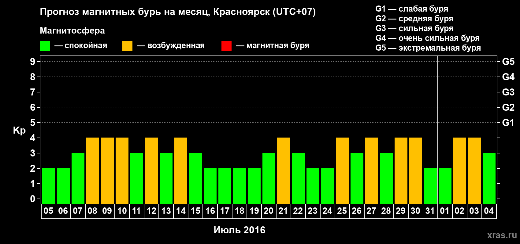 Прогноз максимального суточного геомагнитного индекса Kp на <b>1 месяц</b> (31 день) <b>с 05 июля по 04 августа 2016 г</b>