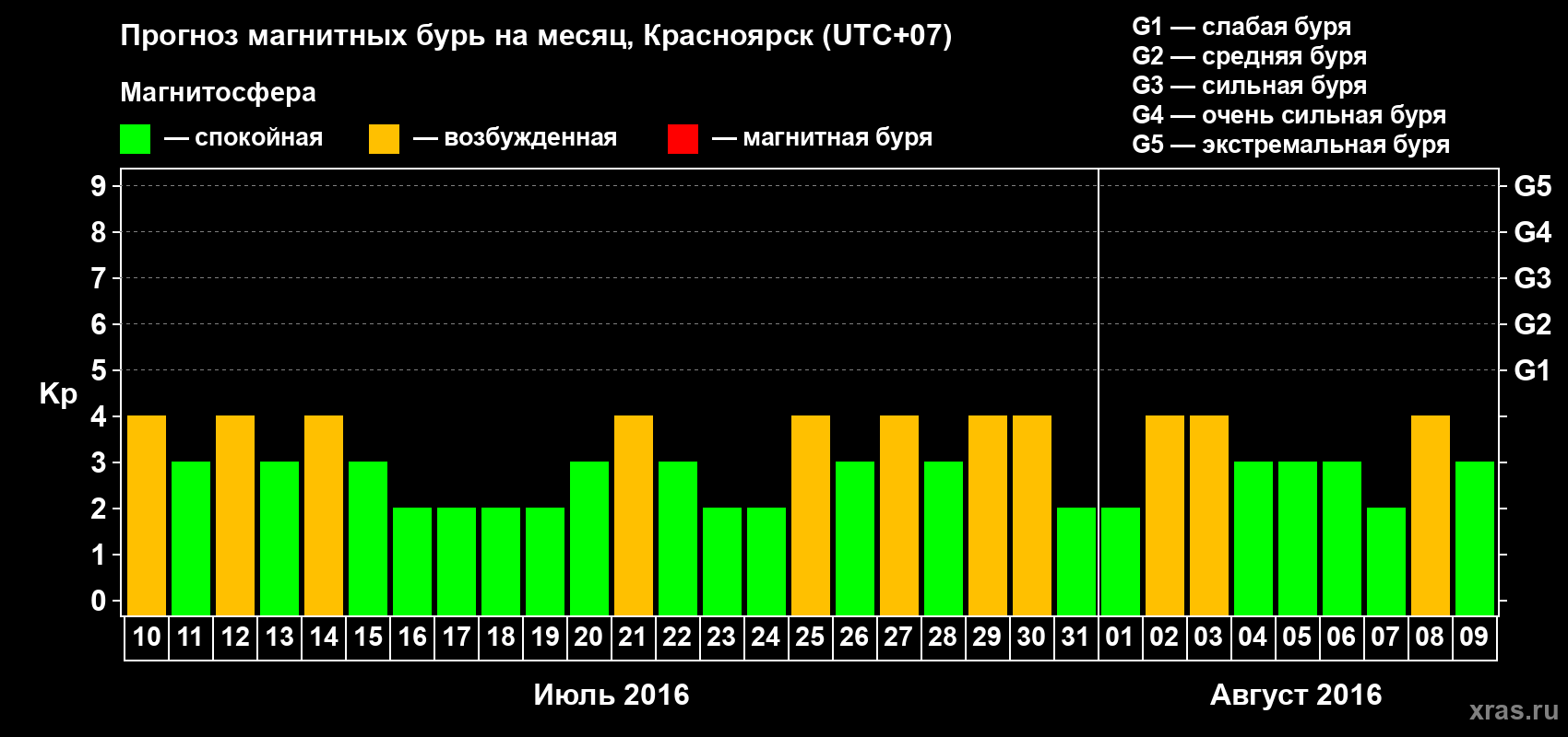 Прогноз максимального суточного геомагнитного индекса Kp на <b>1 месяц</b> (31 день) <b>с 10 июля по 09 августа 2016 г</b>