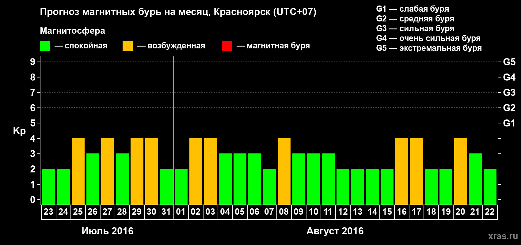 Прогноз максимального суточного геомагнитного индекса Kp на <b>1 месяц</b> (31 день) <b>с 23 июля по 22 августа 2016 г</b>
