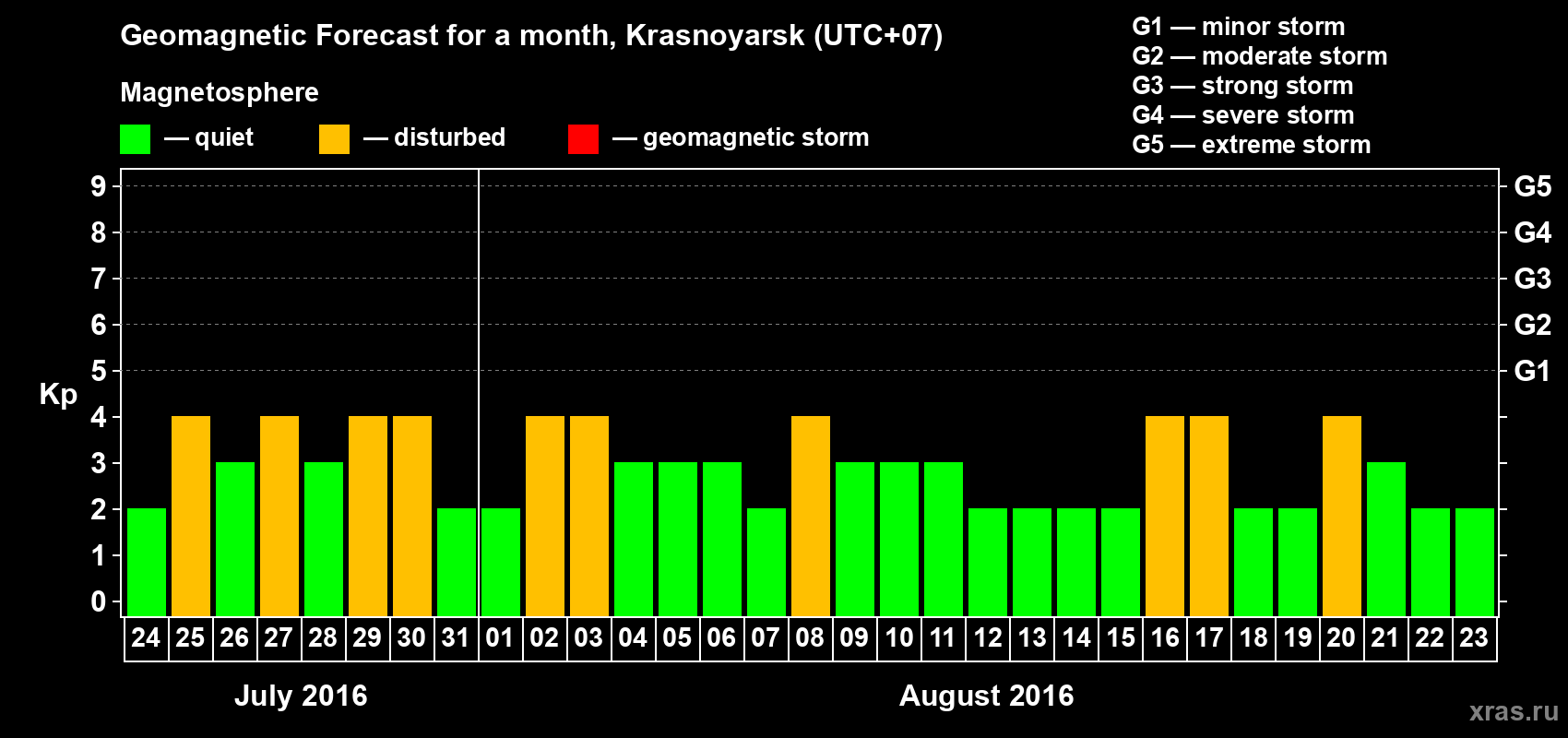 Forecast of the daily maximal value of geomagnetic index Kp for <b>1 month</b> (31 days) <b>from Jul 24, 2016 to Aug 23, 2016</b>