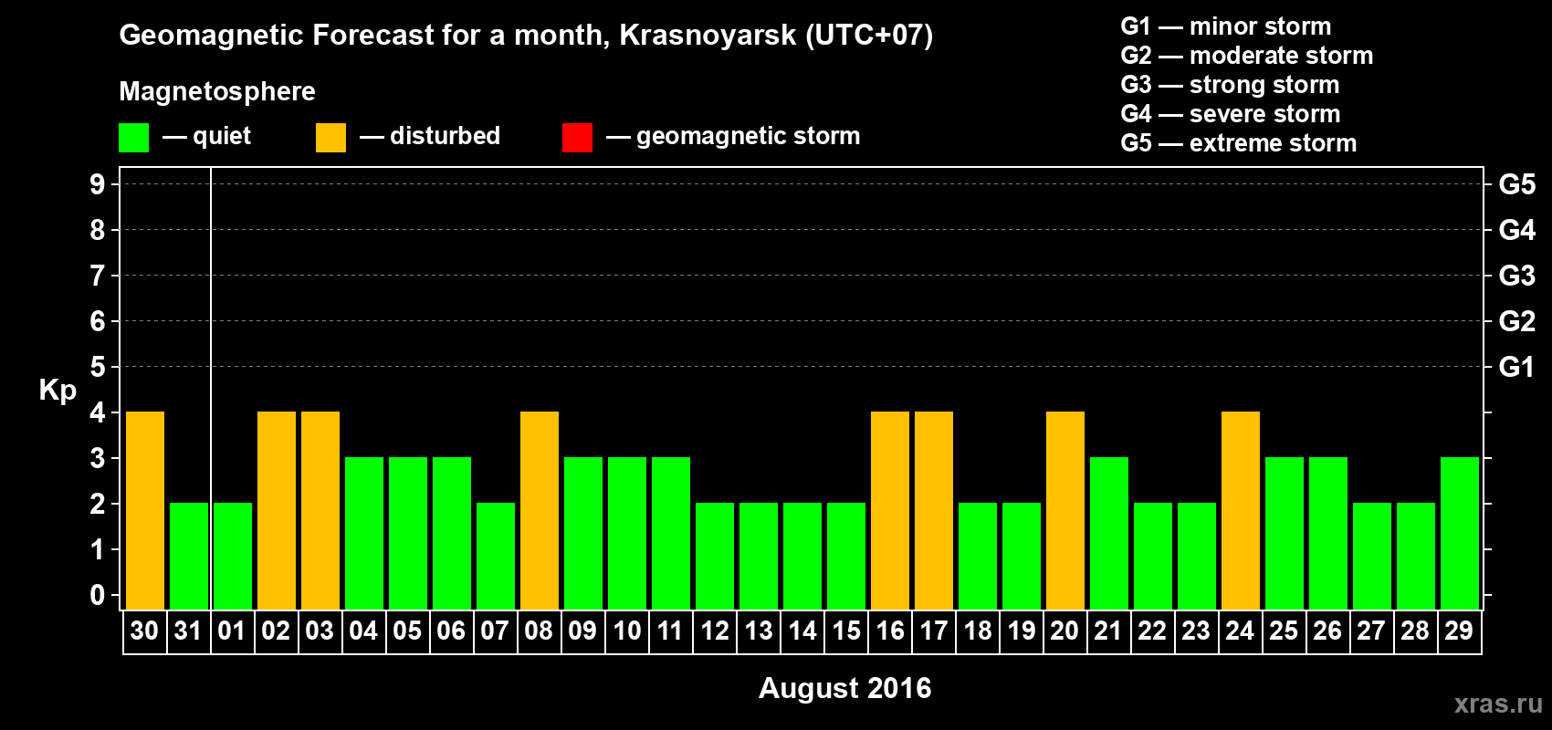 Forecast of the daily maximal value of geomagnetic index Kp for <b>1 month</b> (31 days) <b>from Jul 30, 2016 to Aug 29, 2016</b>