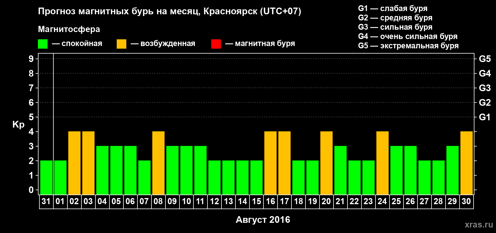 Прогноз максимального суточного геомагнитного индекса Kp на <b>1 месяц</b> (31 день) <b>с 31 июля по 30 августа 2016 г</b>
