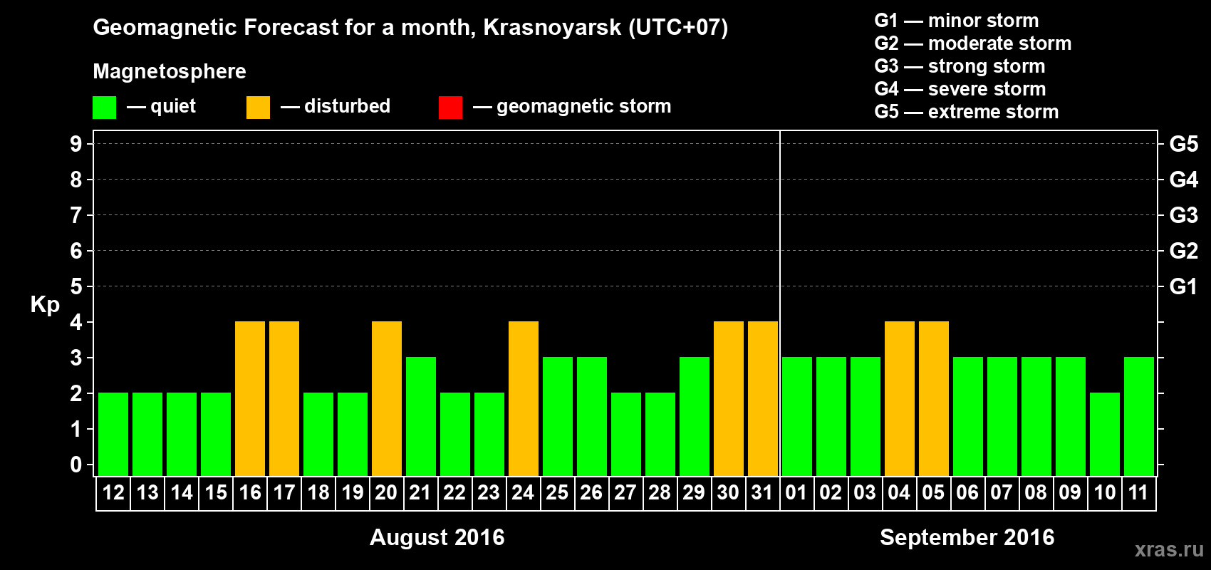 Forecast of the daily maximal value of geomagnetic index Kp for <b>1 month</b> (31 days) <b>from Aug 12, 2016 to Sep 11, 2016</b>