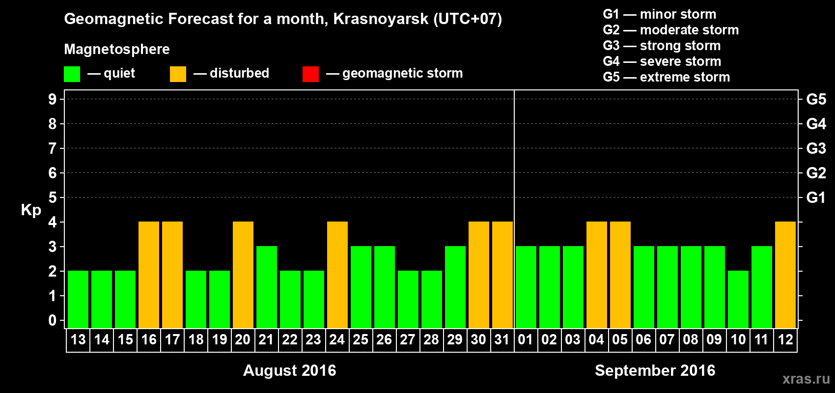 Forecast of the daily maximal value of geomagnetic index Kp for <b>1 month</b> (31 days) <b>from Aug 13, 2016 to Sep 12, 2016</b>
