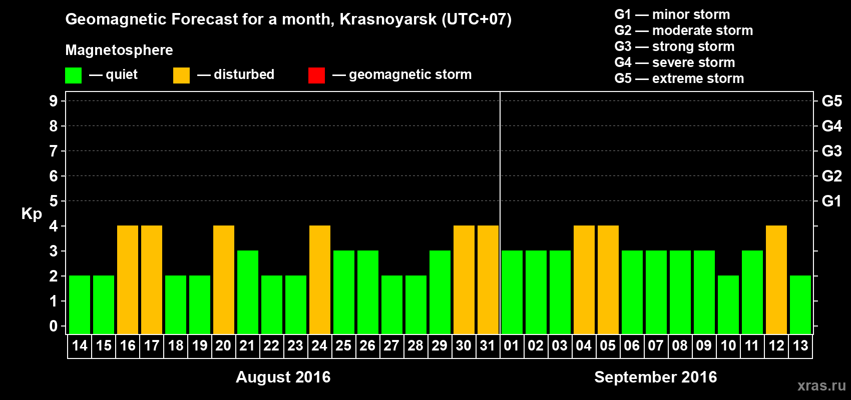 Forecast of the daily maximal value of geomagnetic index Kp for <b>1 month</b> (31 days) <b>from Aug 14, 2016 to Sep 13, 2016</b>
