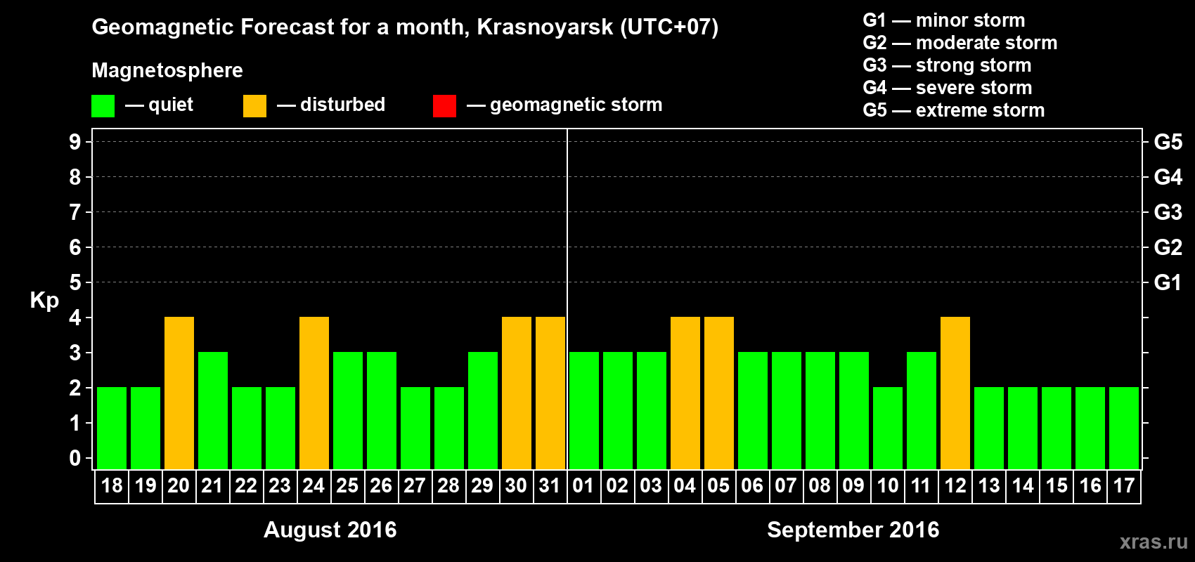 Forecast of the daily maximal value of geomagnetic index Kp for <b>1 month</b> (31 days) <b>from Aug 18, 2016 to Sep 17, 2016</b>
