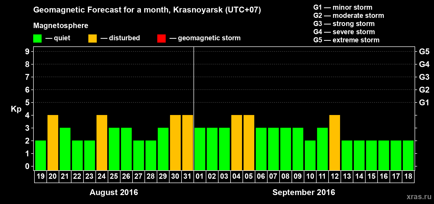 Forecast of the daily maximal value of geomagnetic index Kp for <b>1 month</b> (31 days) <b>from Aug 19, 2016 to Sep 18, 2016</b>