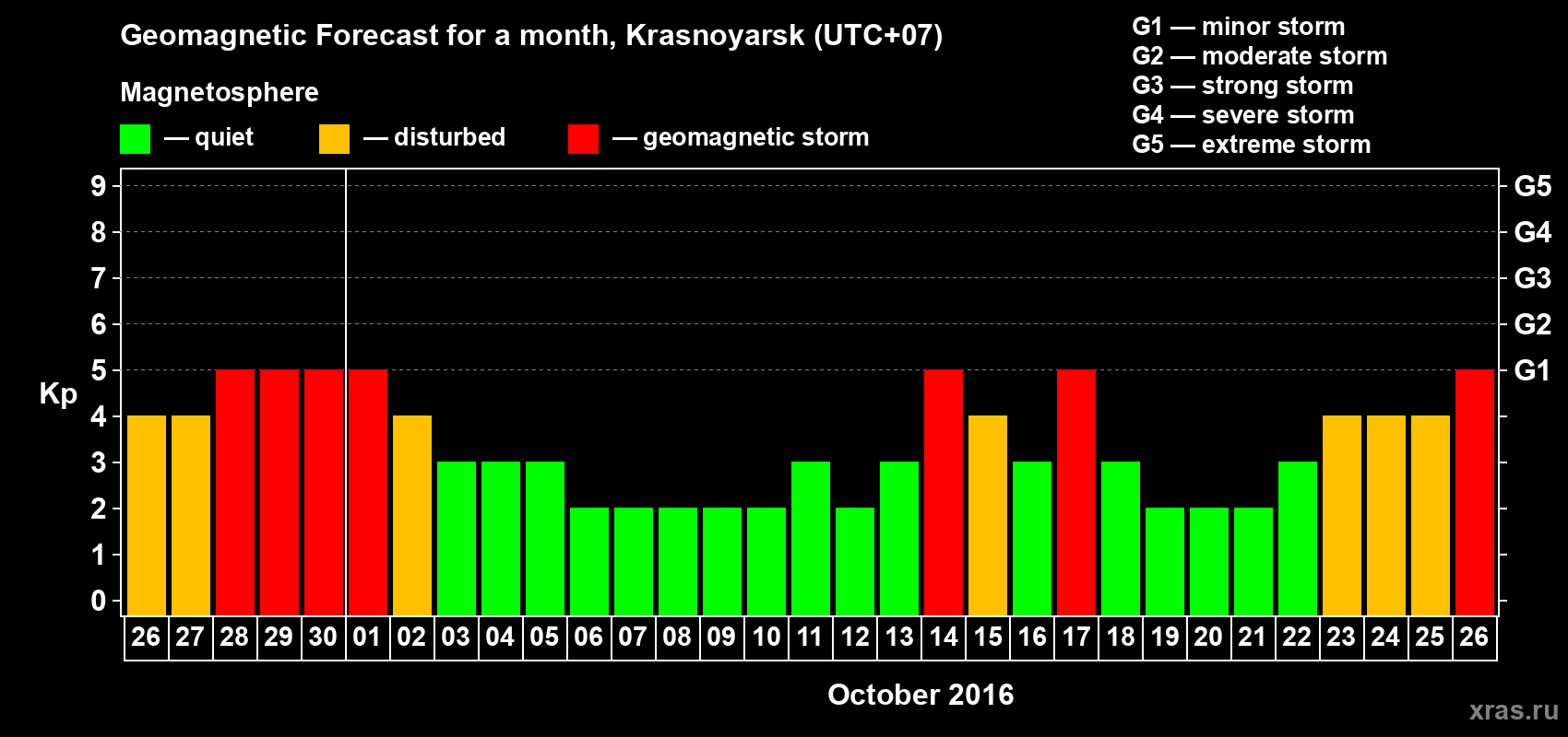 Forecast of the daily maximal value of geomagnetic index Kp for <b>1 month</b> (31 days) <b>from Sep 26, 2016 to Oct 26, 2016</b>