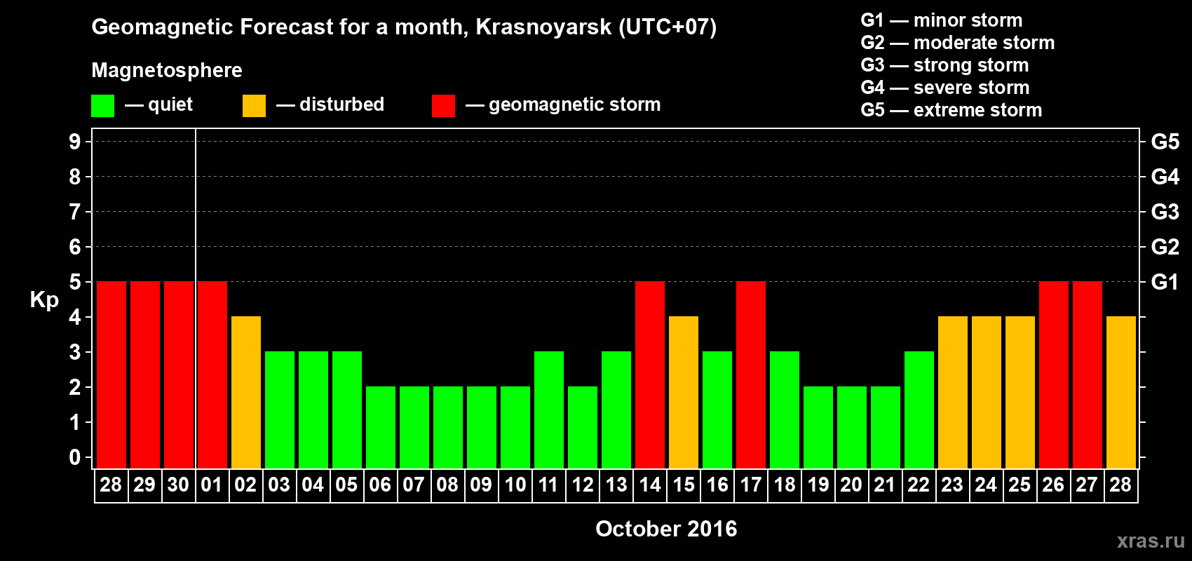 Forecast of the daily maximal value of geomagnetic index Kp for <b>1 month</b> (31 days) <b>from Sep 28, 2016 to Oct 28, 2016</b>