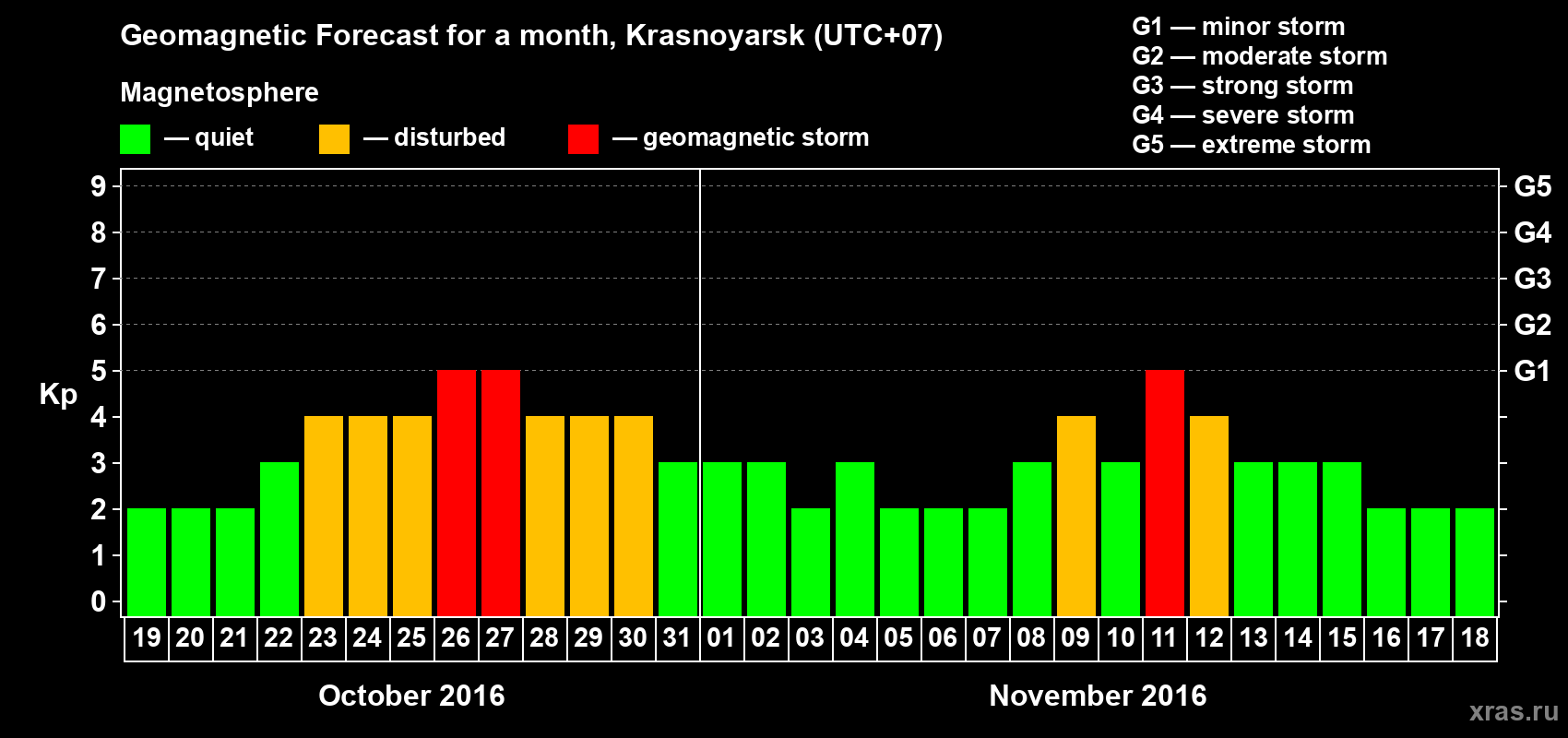 Forecast of the daily maximal value of geomagnetic index Kp for <b>1 month</b> (31 days) <b>from Oct 19, 2016 to Nov 18, 2016</b>