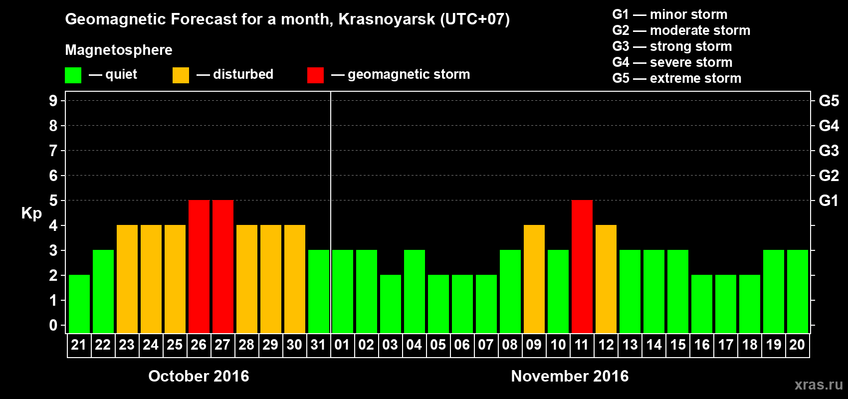 Forecast of the daily maximal value of geomagnetic index Kp for <b>1 month</b> (31 days) <b>from Oct 21, 2016 to Nov 20, 2016</b>