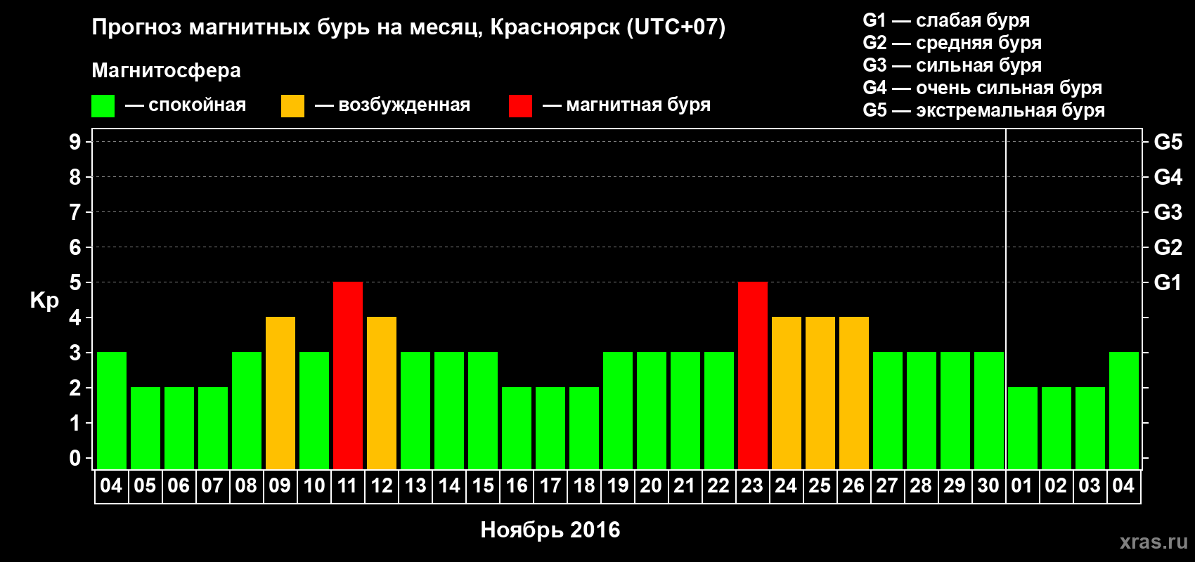 Прогноз максимального суточного геомагнитного индекса Kp на <b>1 месяц</b> (31 день) <b>с 04 ноября по 04 декабря 2016 г</b>