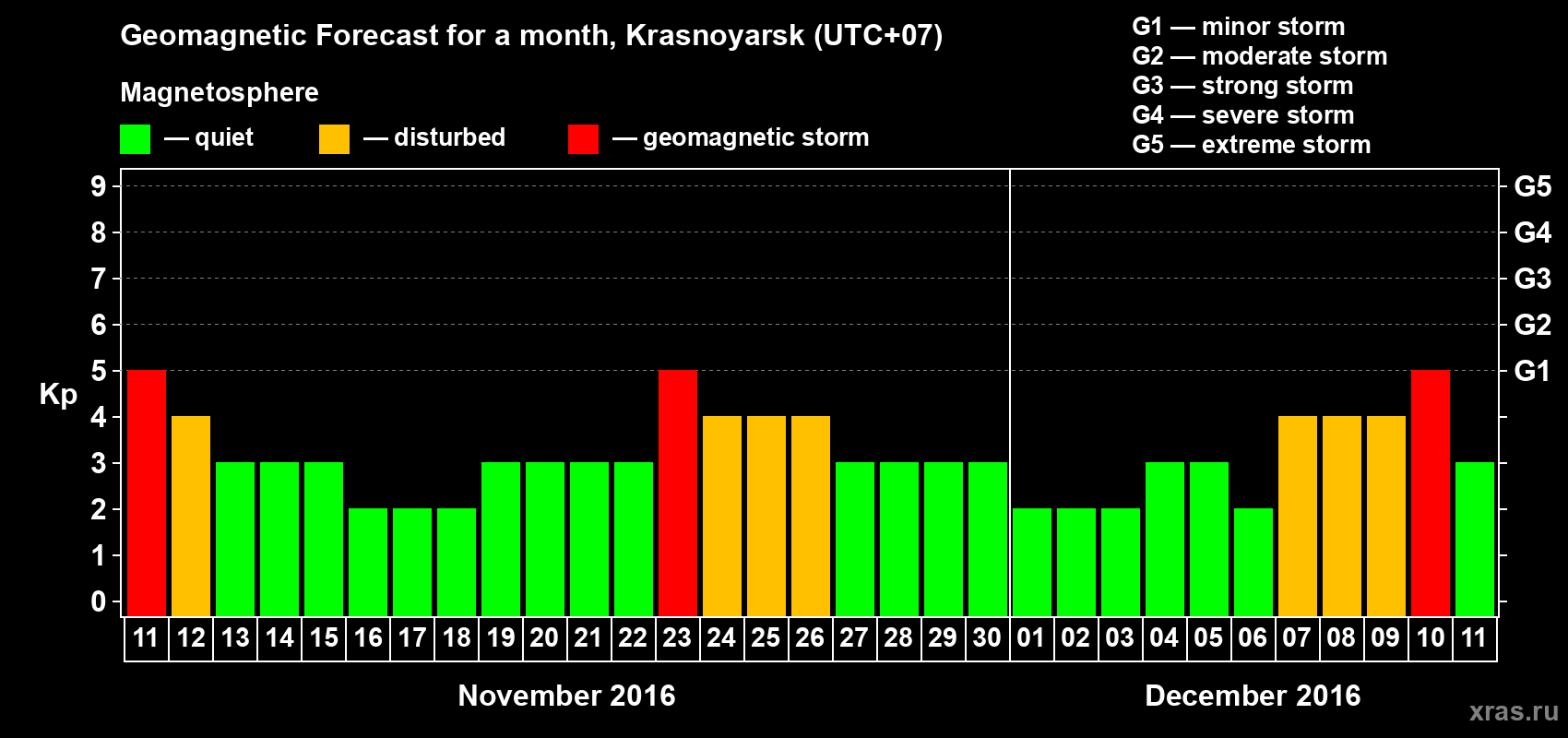 Forecast of the daily maximal value of geomagnetic index Kp for <b>1 month</b> (31 days) <b>from Nov 11, 2016 to Dec 11, 2016</b>