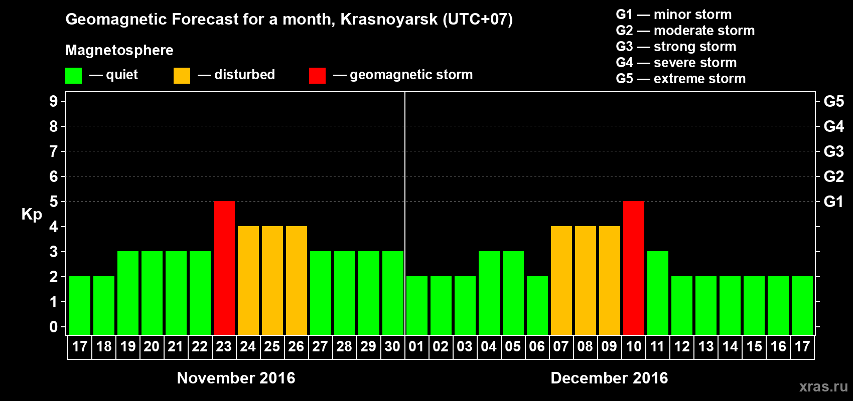Forecast of the daily maximal value of geomagnetic index Kp for <b>1 month</b> (31 days) <b>from Nov 17, 2016 to Dec 17, 2016</b>