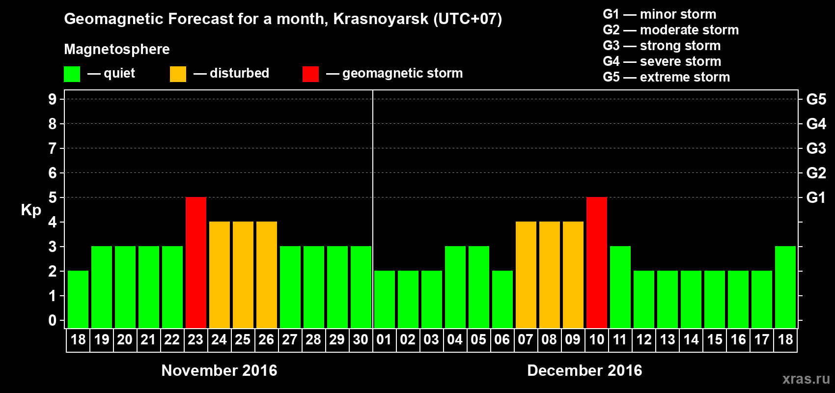 Forecast of the daily maximal value of geomagnetic index Kp for <b>1 month</b> (31 days) <b>from Nov 18, 2016 to Dec 18, 2016</b>