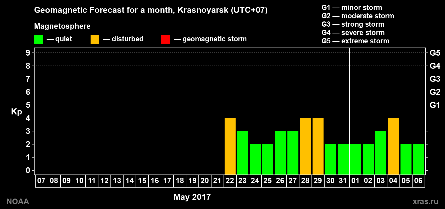 Geomagnetic index Kp forecast for the next month