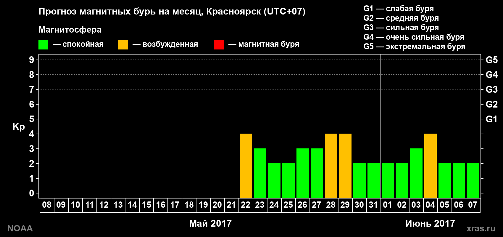 Прогноз геомагнитного индекса Kp на следующий месяц