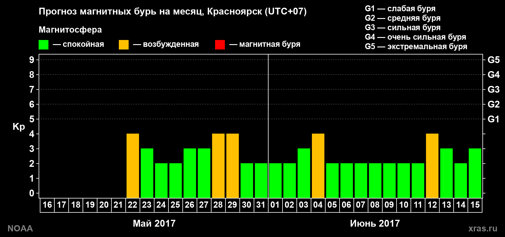 Прогноз геомагнитного индекса Kp на следующий месяц