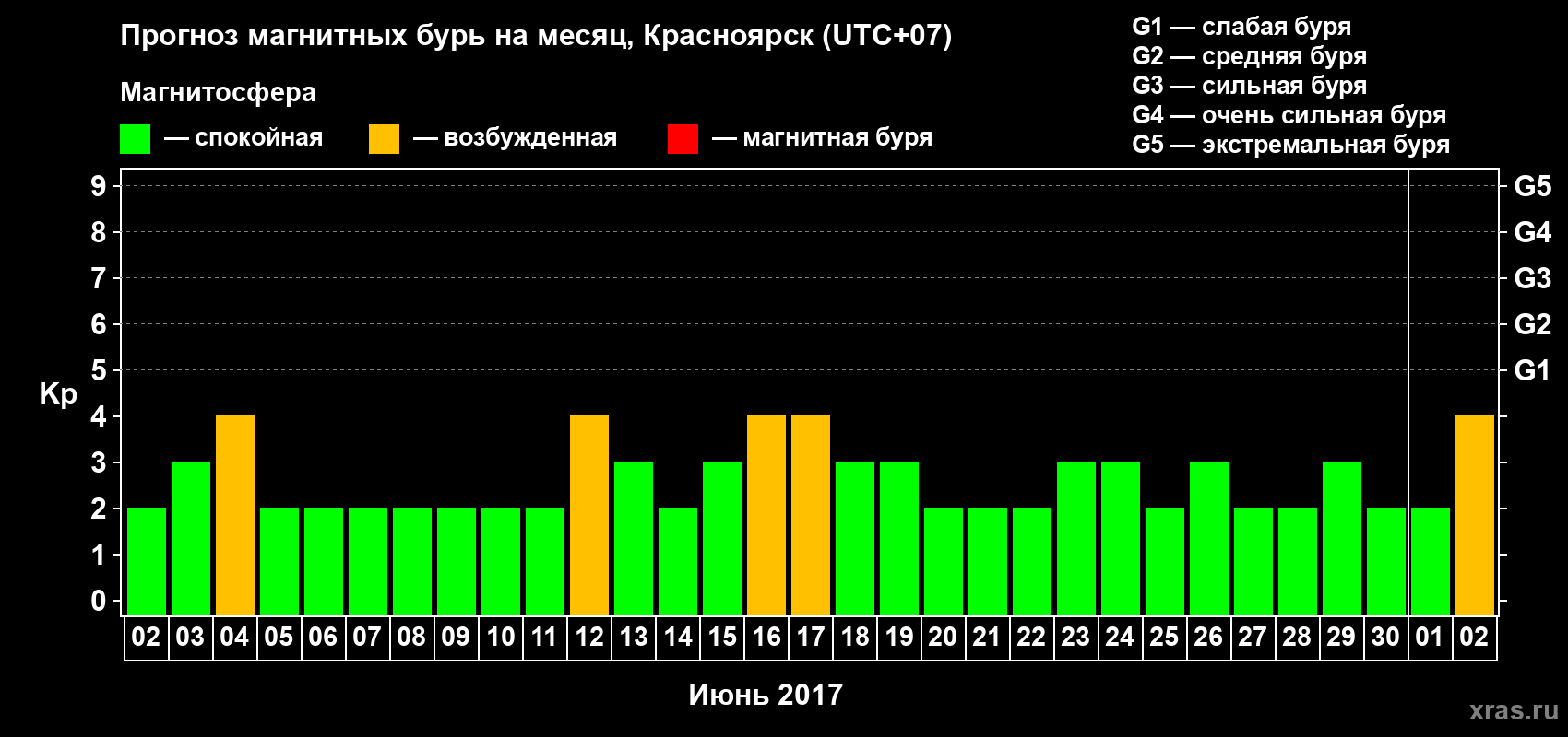 Прогноз максимального суточного геомагнитного индекса Kp на <b>1 месяц</b> (31 день) <b>с 02 июня по 02 июля 2017 г</b>