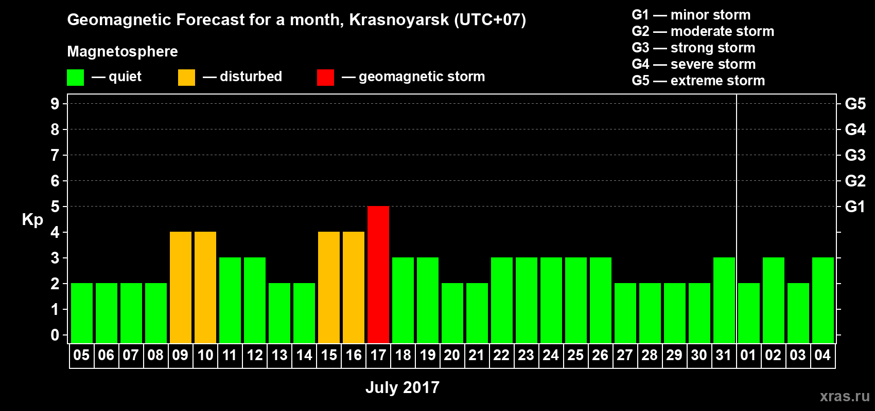Forecast of the daily maximal value of geomagnetic index Kp for <b>1 month</b> (31 days) <b>from Jul 05, 2017 to Aug 04, 2017</b>
