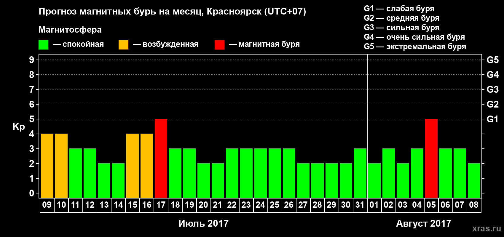 Прогноз максимального суточного геомагнитного индекса Kp на <b>1 месяц</b> (31 день) <b>с 09 июля по 08 августа 2017 г</b>