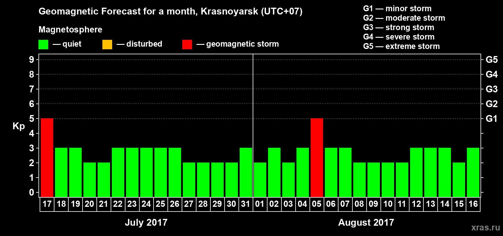 Forecast of the daily maximal value of geomagnetic index Kp for <b>1 month</b> (31 days) <b>from Jul 17, 2017 to Aug 16, 2017</b>
