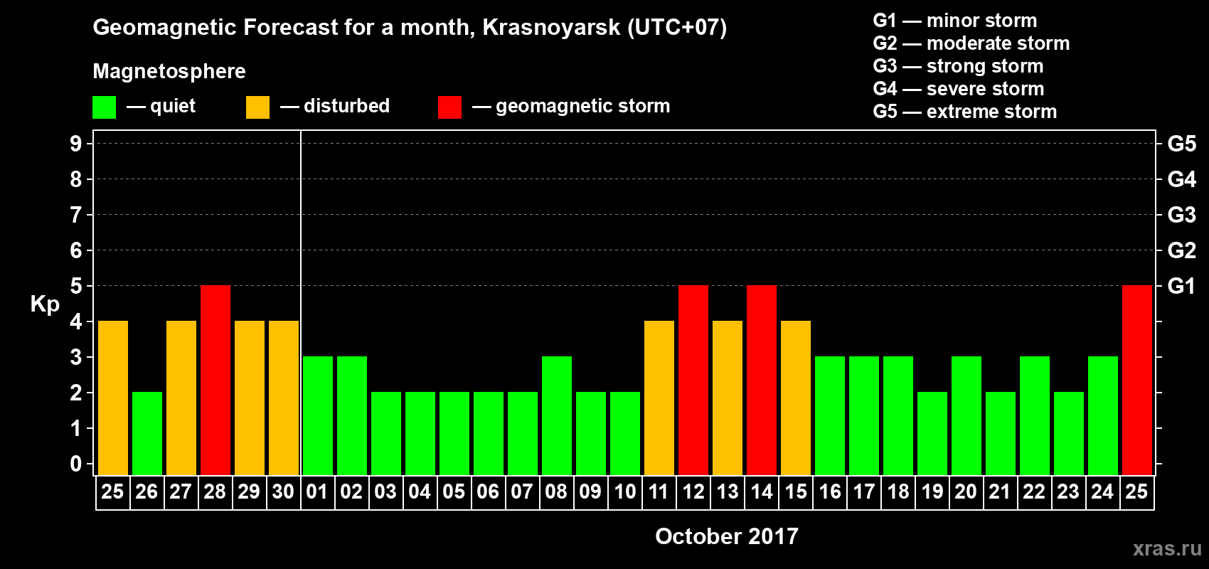 Forecast of the daily maximal value of geomagnetic index Kp for <b>1 month</b> (31 days) <b>from Sep 25, 2017 to Oct 25, 2017</b>