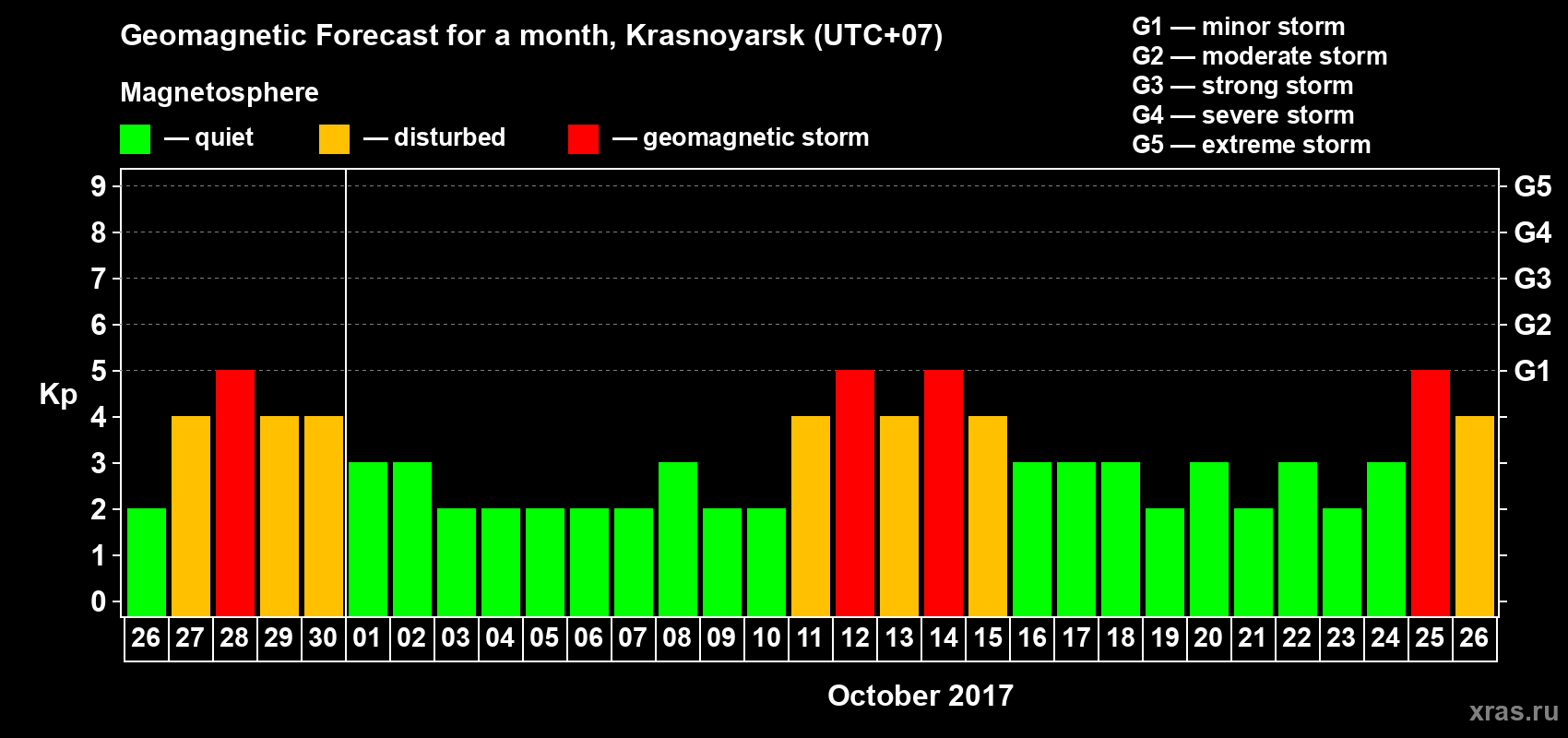 Forecast of the daily maximal value of geomagnetic index Kp for <b>1 month</b> (31 days) <b>from Sep 26, 2017 to Oct 26, 2017</b>