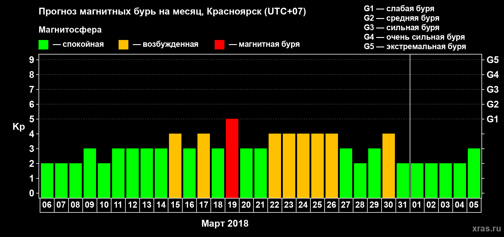 Прогноз максимального суточного геомагнитного индекса Kp на <b>1 месяц</b> (31 день) <b>с 06 марта по 05 апреля 2018 г</b>