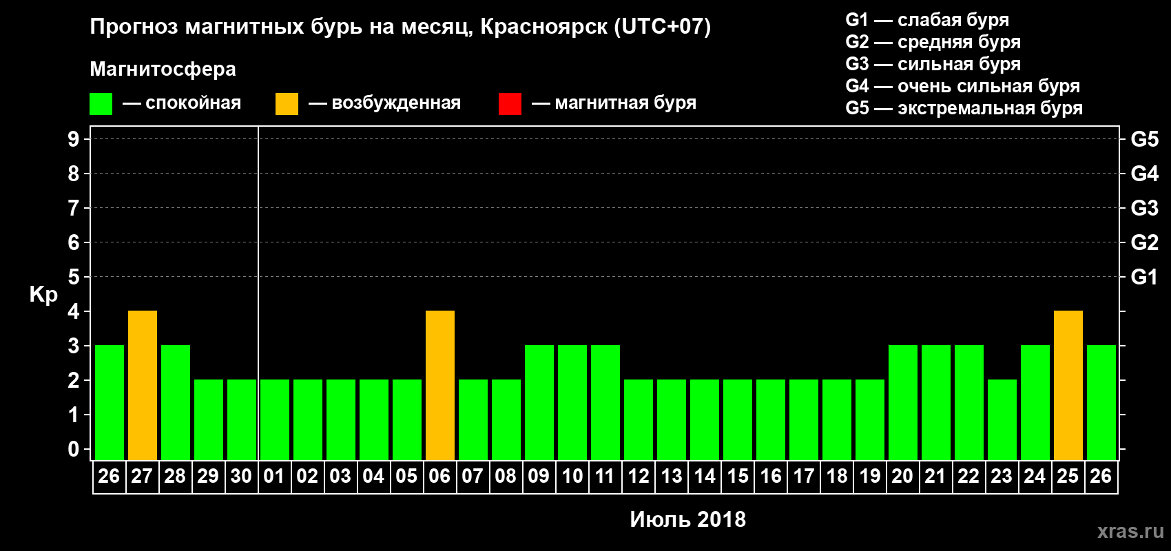 Прогноз максимального суточного геомагнитного индекса Kp на <b>1 месяц</b> (31 день) <b>с 26 июня по 26 июля 2018 г</b>