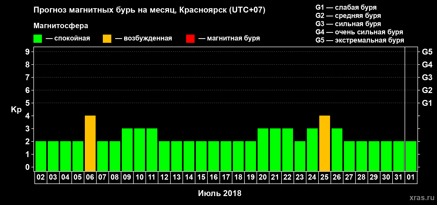 Прогноз максимального суточного геомагнитного индекса Kp на <b>1 месяц</b> (31 день) <b>с 02 июля по 01 августа 2018 г</b>