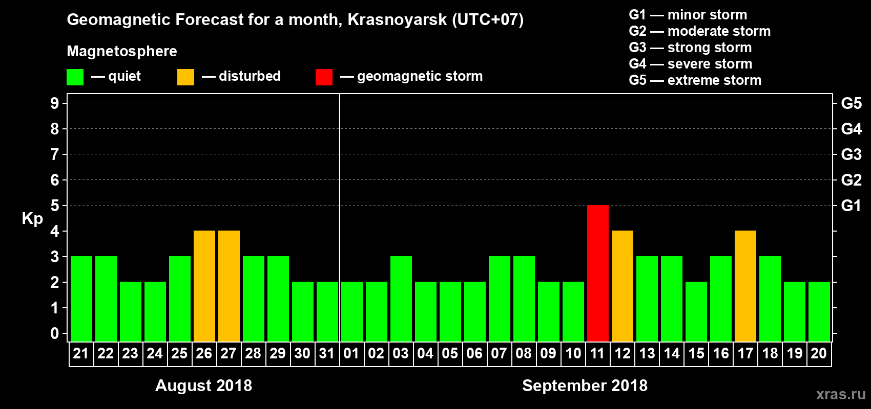 Forecast of the daily maximal value of geomagnetic index Kp for <b>1 month</b> (31 days) <b>from Aug 21, 2018 to Sep 20, 2018</b>