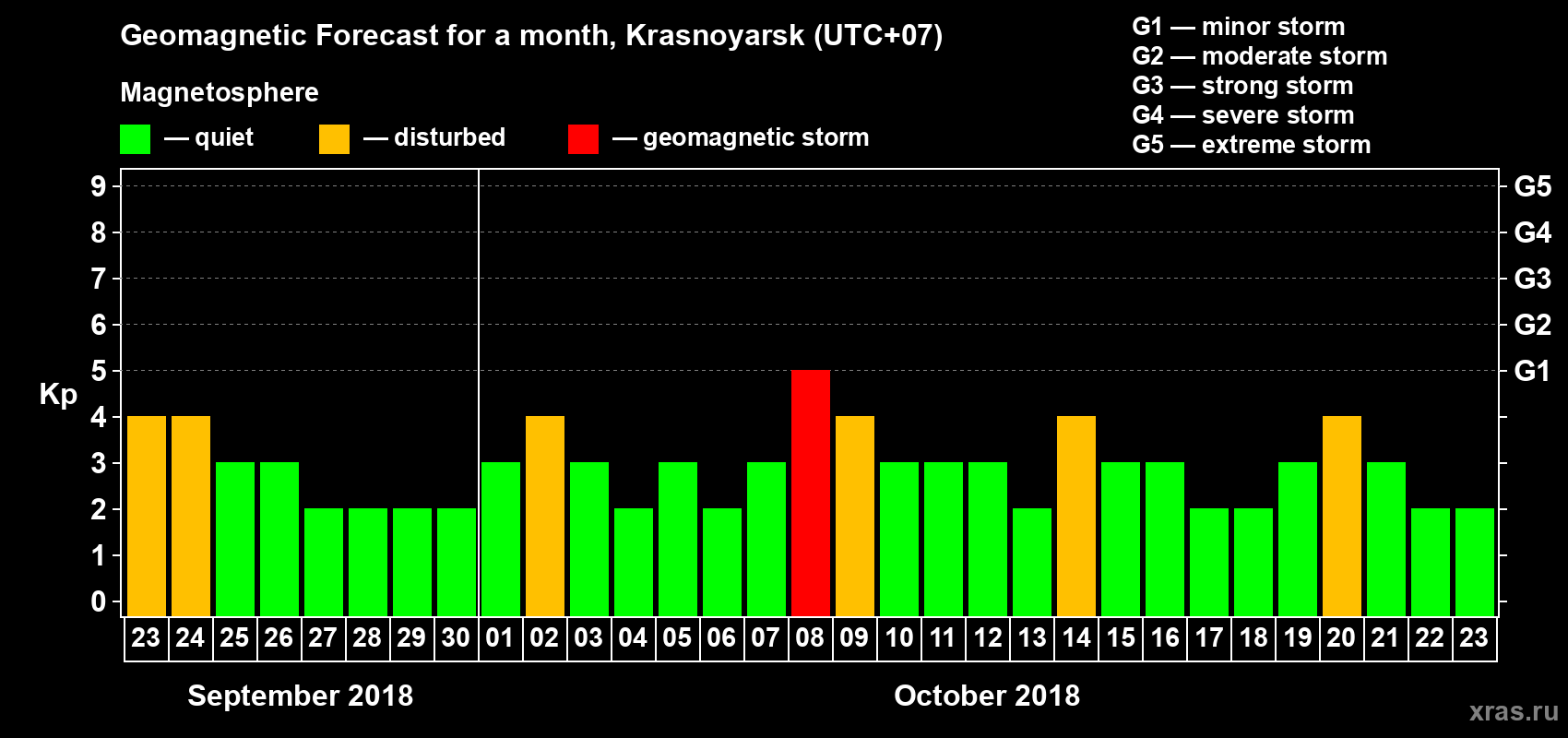 Forecast of the daily maximal value of geomagnetic index Kp for <b>1 month</b> (31 days) <b>from Sep 23, 2018 to Oct 23, 2018</b>