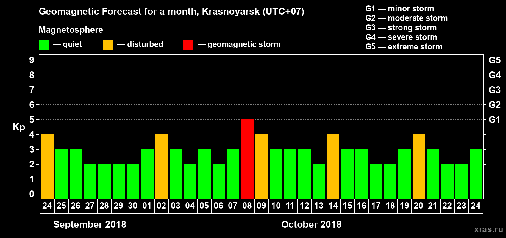 Forecast of the daily maximal value of geomagnetic index Kp for <b>1 month</b> (31 days) <b>from Sep 24, 2018 to Oct 24, 2018</b>