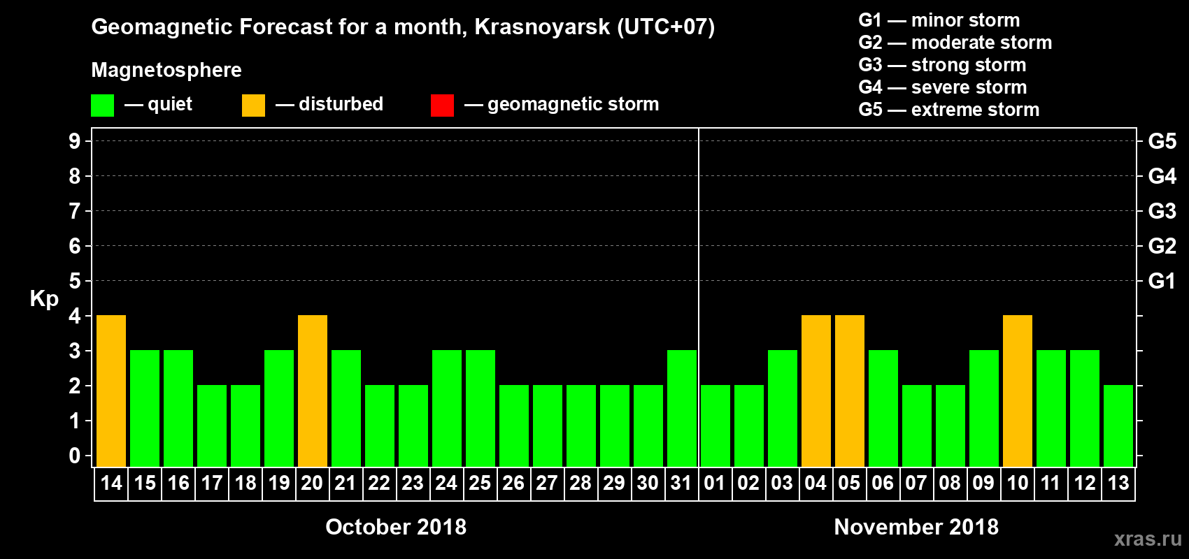 Forecast of the daily maximal value of geomagnetic index Kp for <b>1 month</b> (31 days) <b>from Oct 14, 2018 to Nov 13, 2018</b>