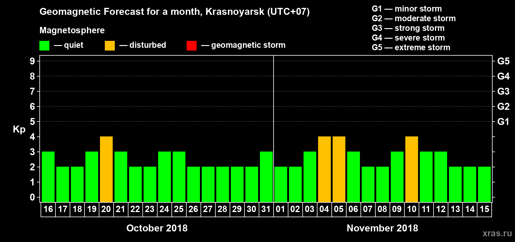 Forecast of the daily maximal value of geomagnetic index Kp for <b>1 month</b> (31 days) <b>from Oct 16, 2018 to Nov 15, 2018</b>