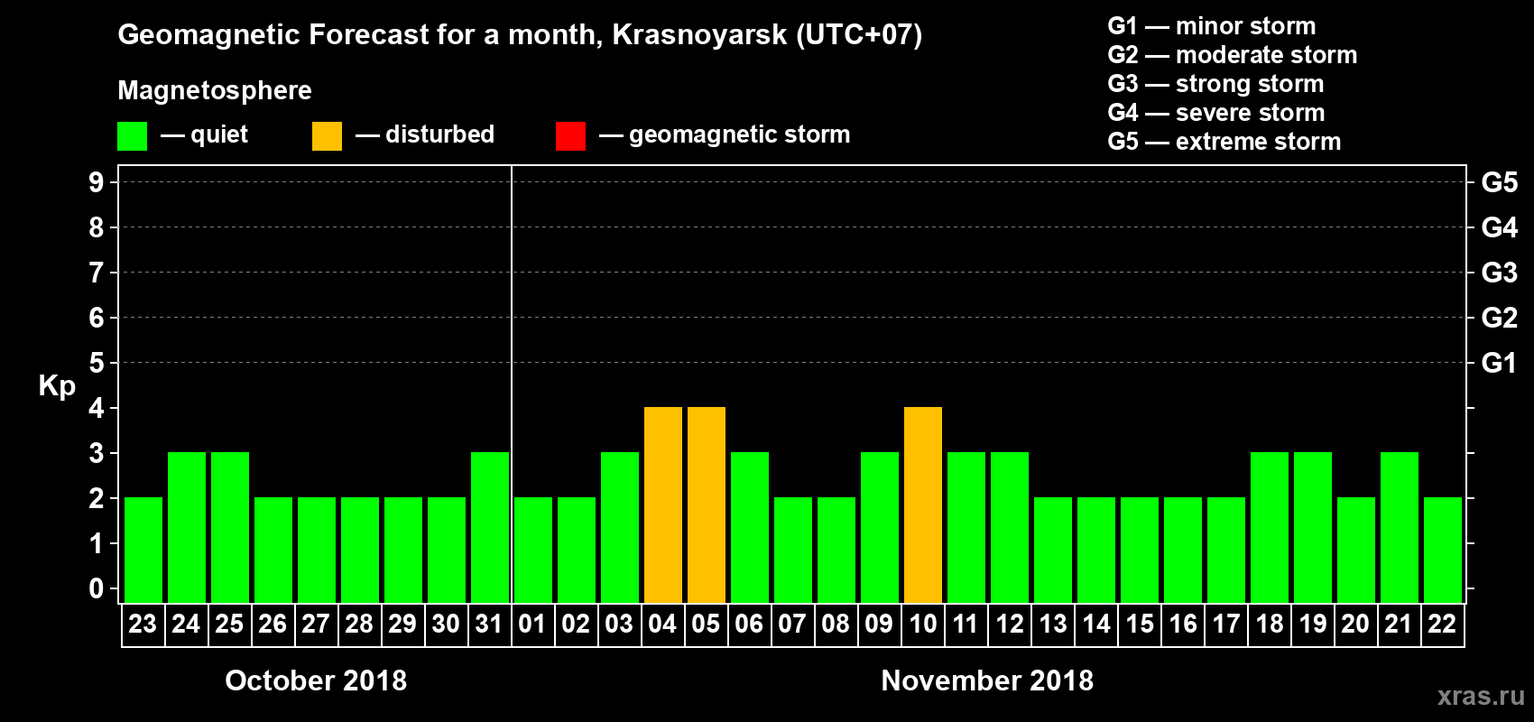 Forecast of the daily maximal value of geomagnetic index Kp for <b>1 month</b> (31 days) <b>from Oct 23, 2018 to Nov 22, 2018</b>