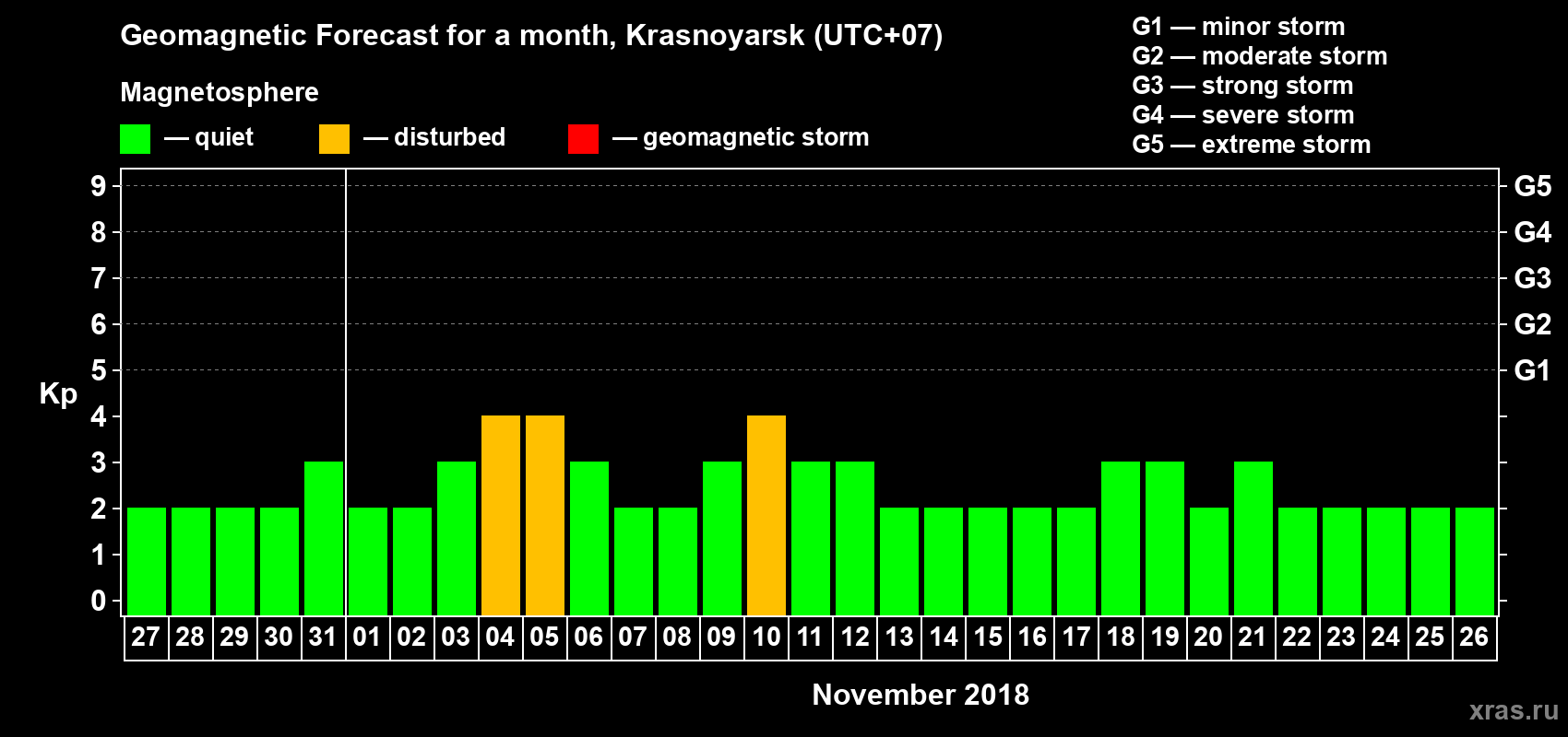 Forecast of the daily maximal value of geomagnetic index Kp for <b>1 month</b> (31 days) <b>from Oct 27, 2018 to Nov 26, 2018</b>