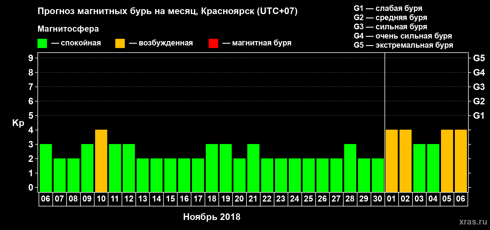 Прогноз максимального суточного геомагнитного индекса Kp на <b>1 месяц</b> (31 день) <b>с 06 ноября по 06 декабря 2018 г</b>