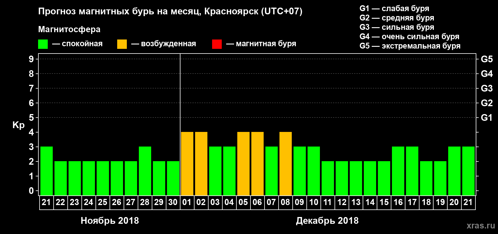 Прогноз максимального суточного геомагнитного индекса Kp на <b>1 месяц</b> (31 день) <b>с 21 ноября по 21 декабря 2018 г</b>